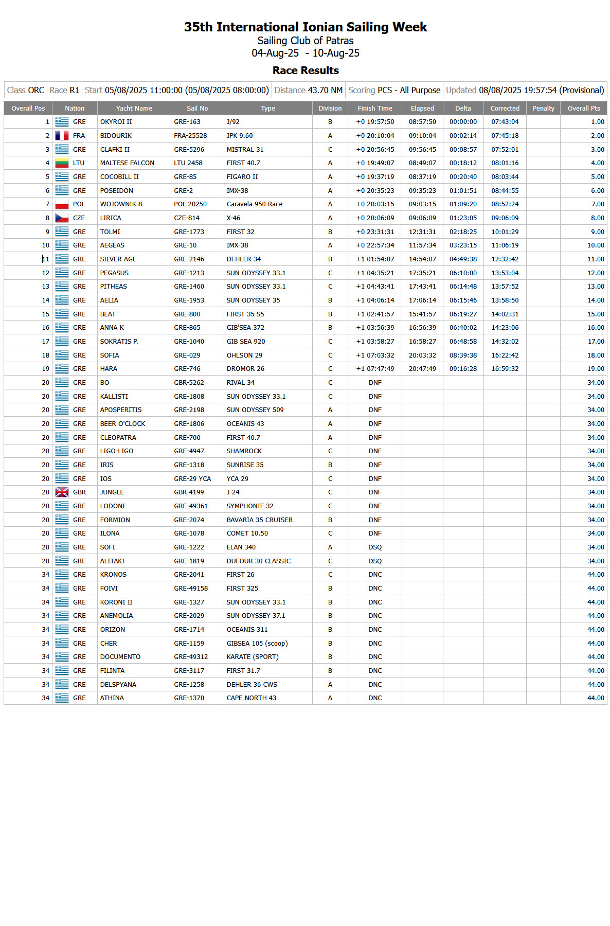 R1 Provisional Results ORC All - Updated 3
