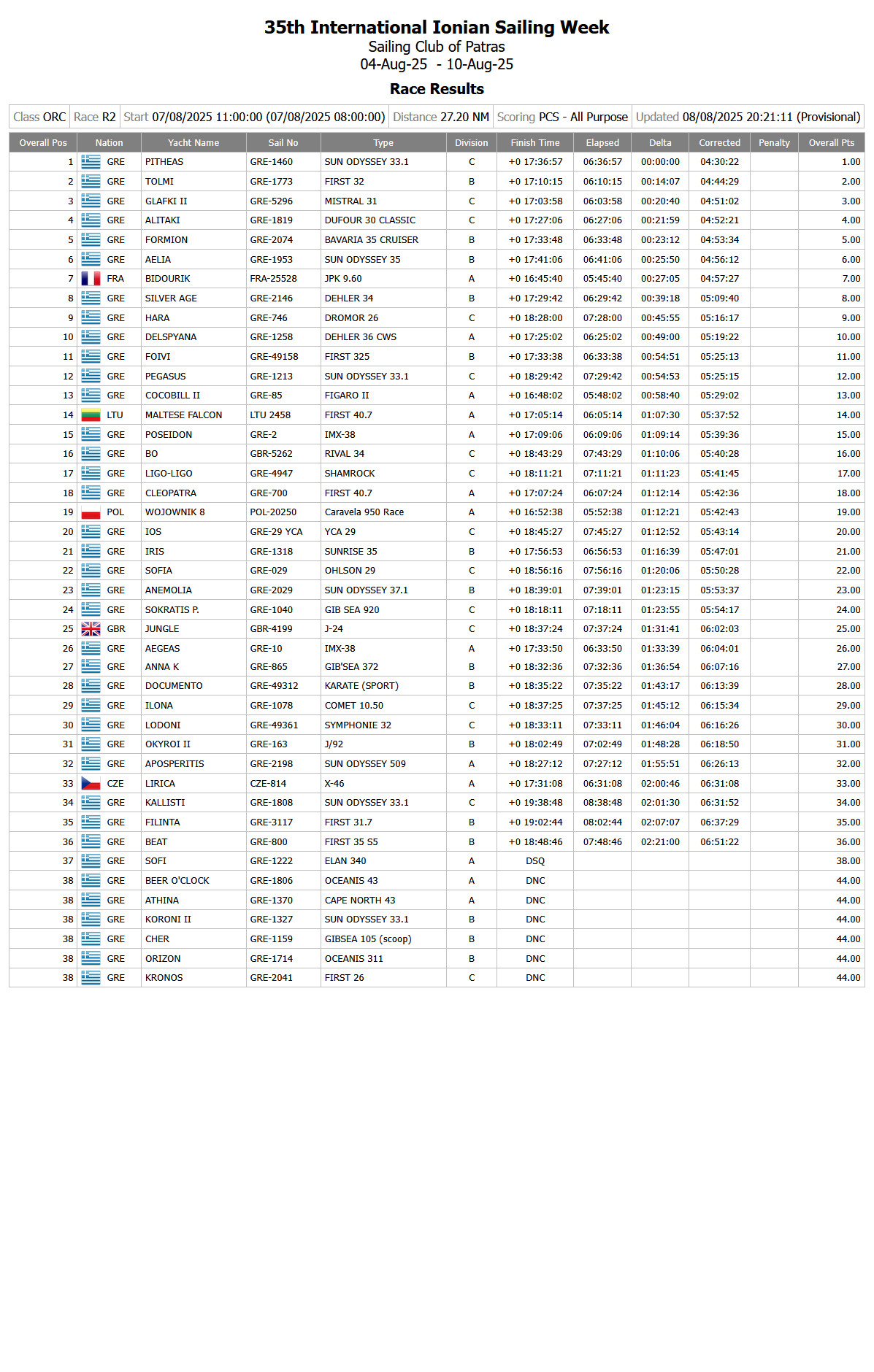 R1, R2 Provisional Results ORC All - Update 1