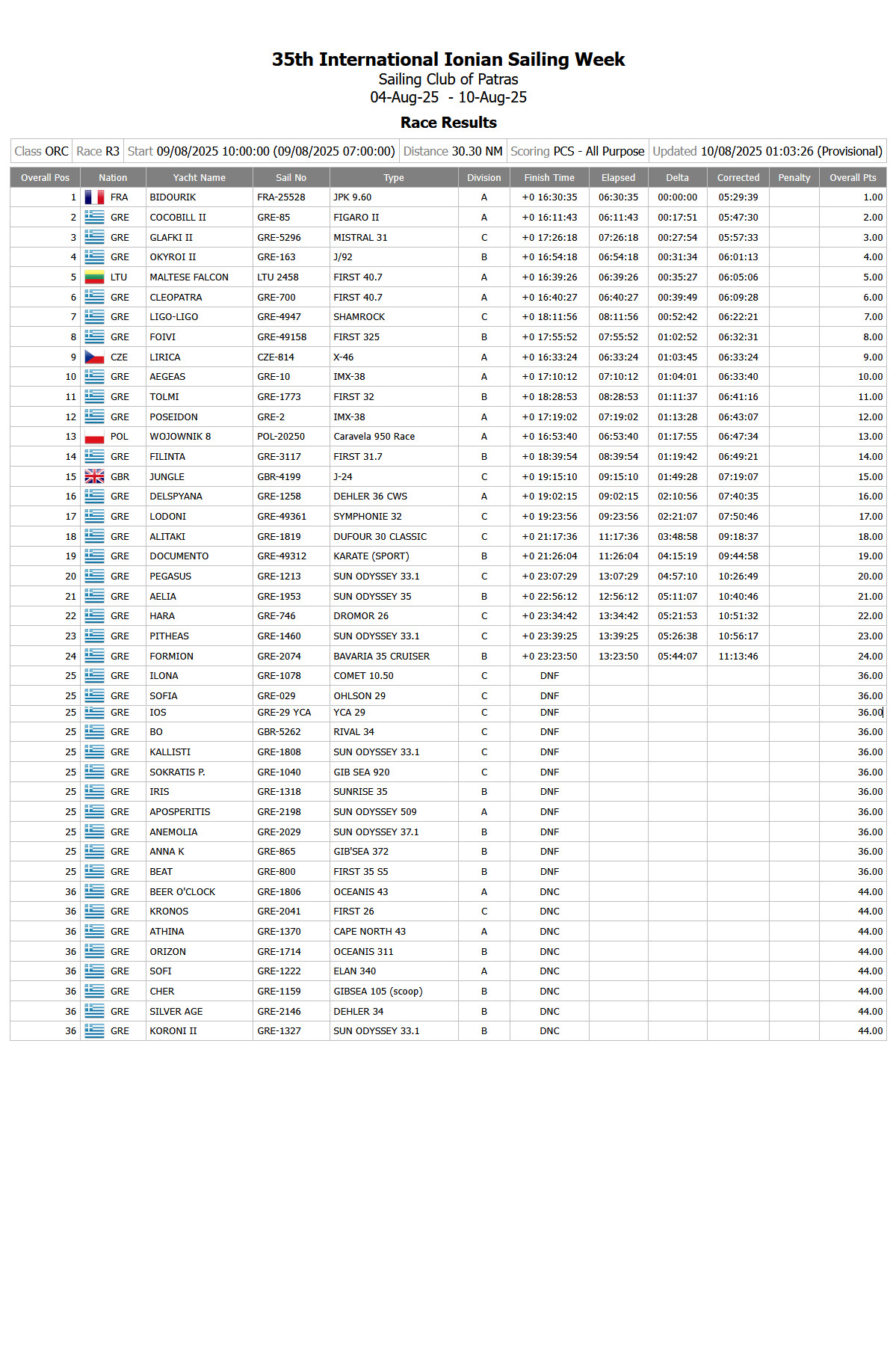 R3 Provisional Results ORC All